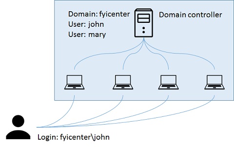 Windows Domain, Account, and Controller