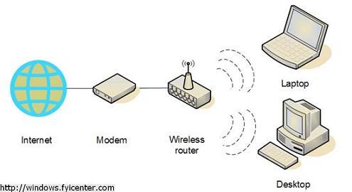 Wireless Router Connection